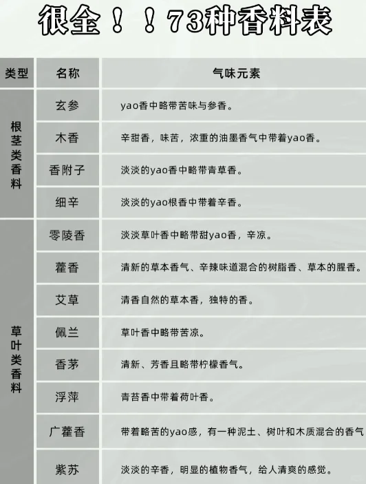 香水小知识：七十三种香料表