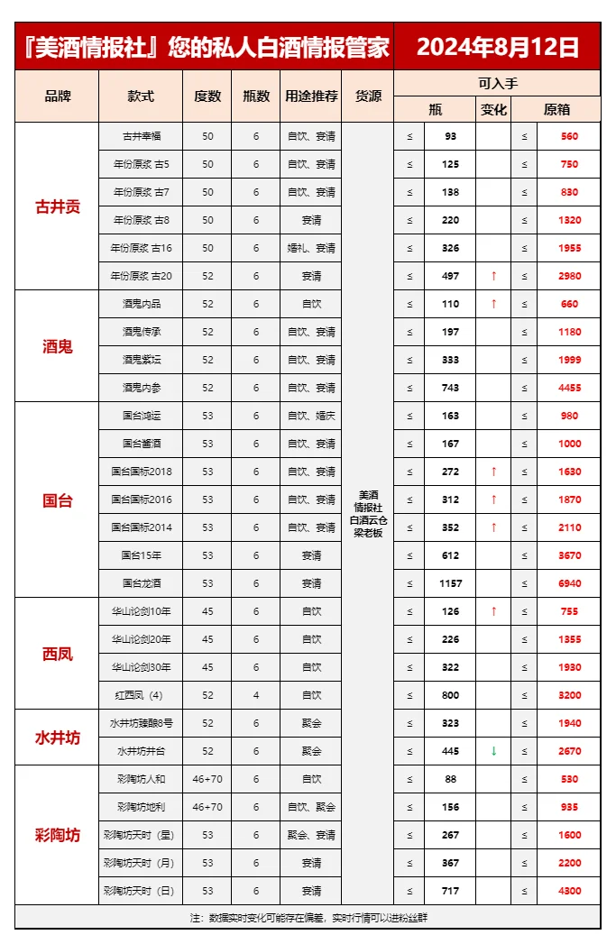 8月12日最新白酒行情❤️（别再傻傻买高价酒✅