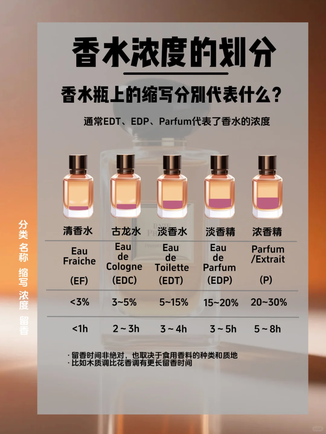 香水浓度是如何划分的？干货满满