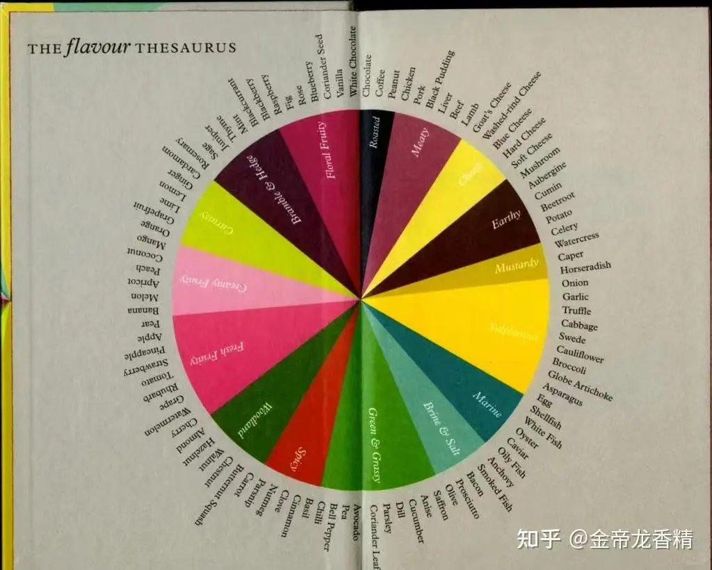 一篇看完所有【香气分类法】
