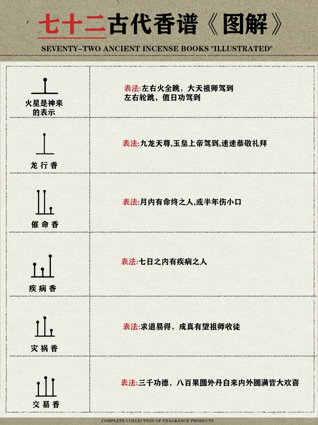 七十二古代香谱《图解》|收藏级干货‼️
