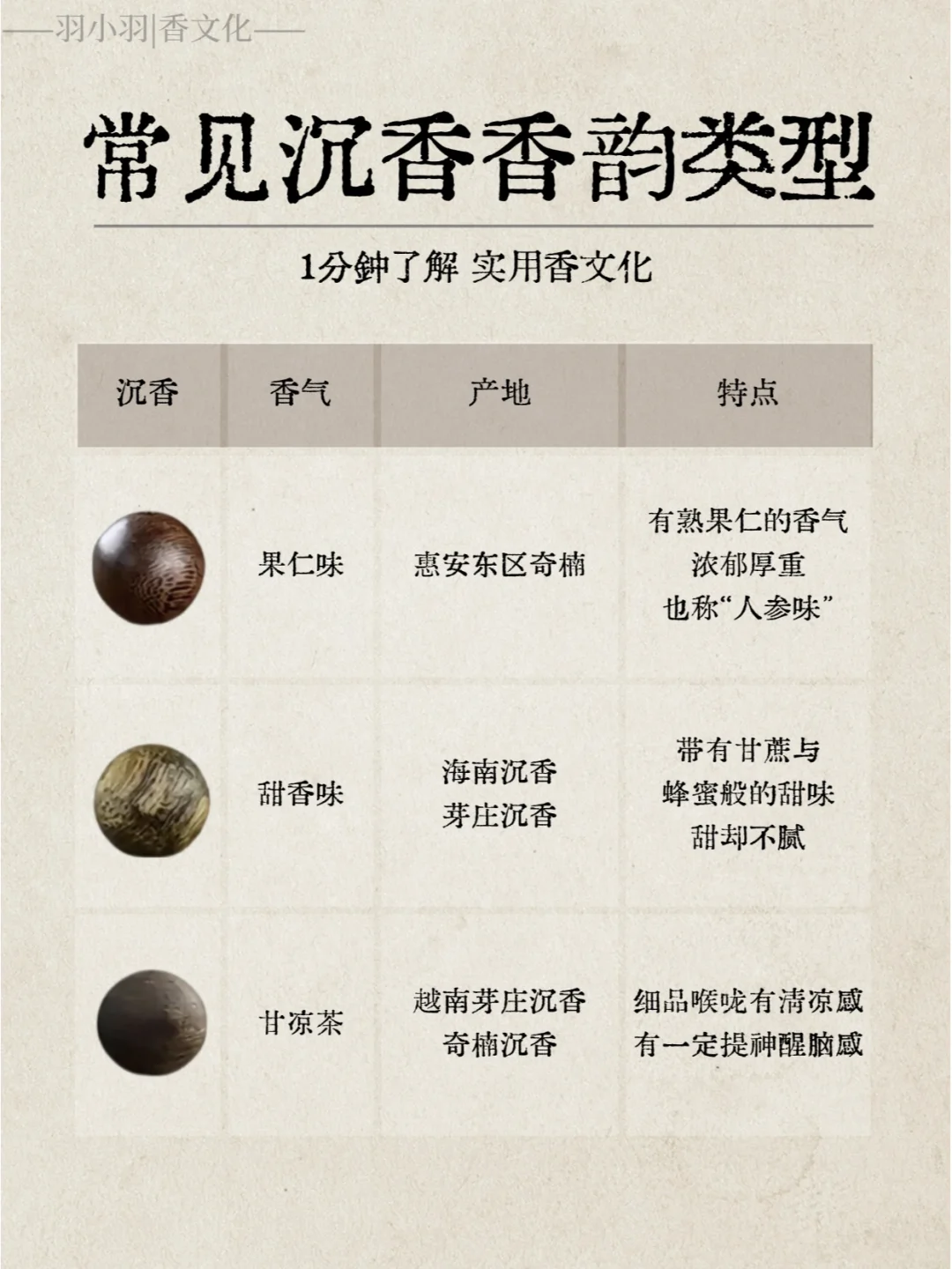实用香文化｜1分钟了解沉香常见的香韵类型