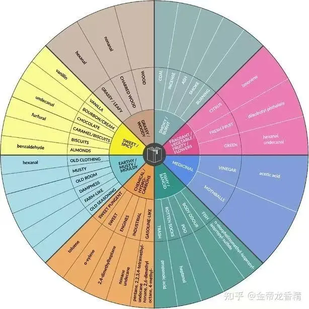 一篇看完所有【香气分类法】
