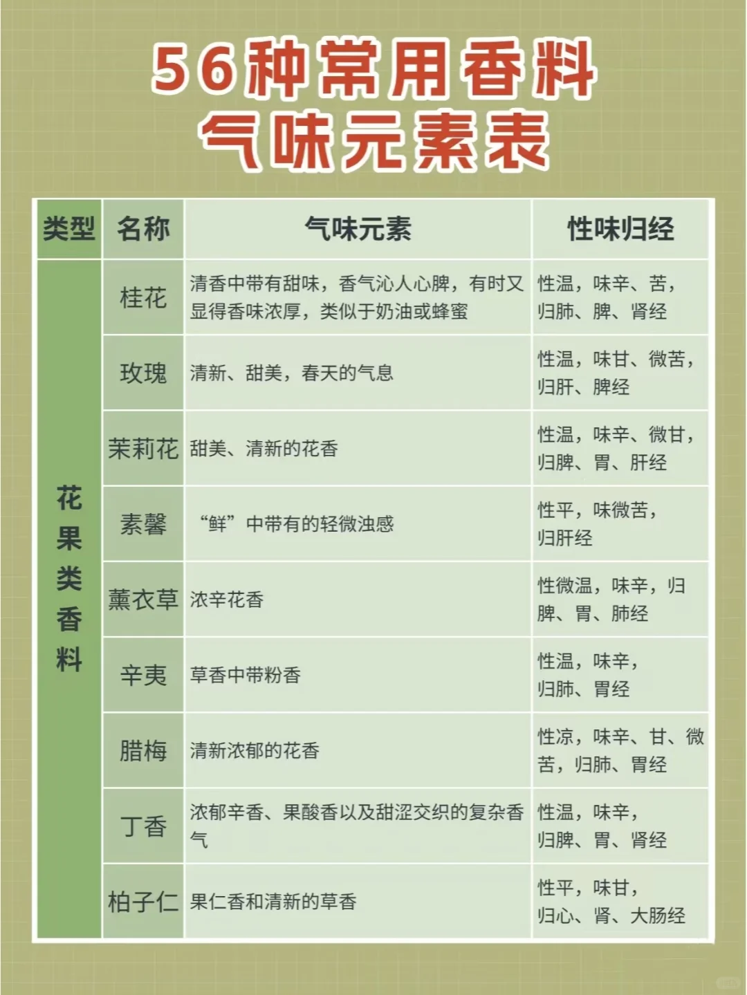教你用气味元素分析法辨香，习香品香必藏❗