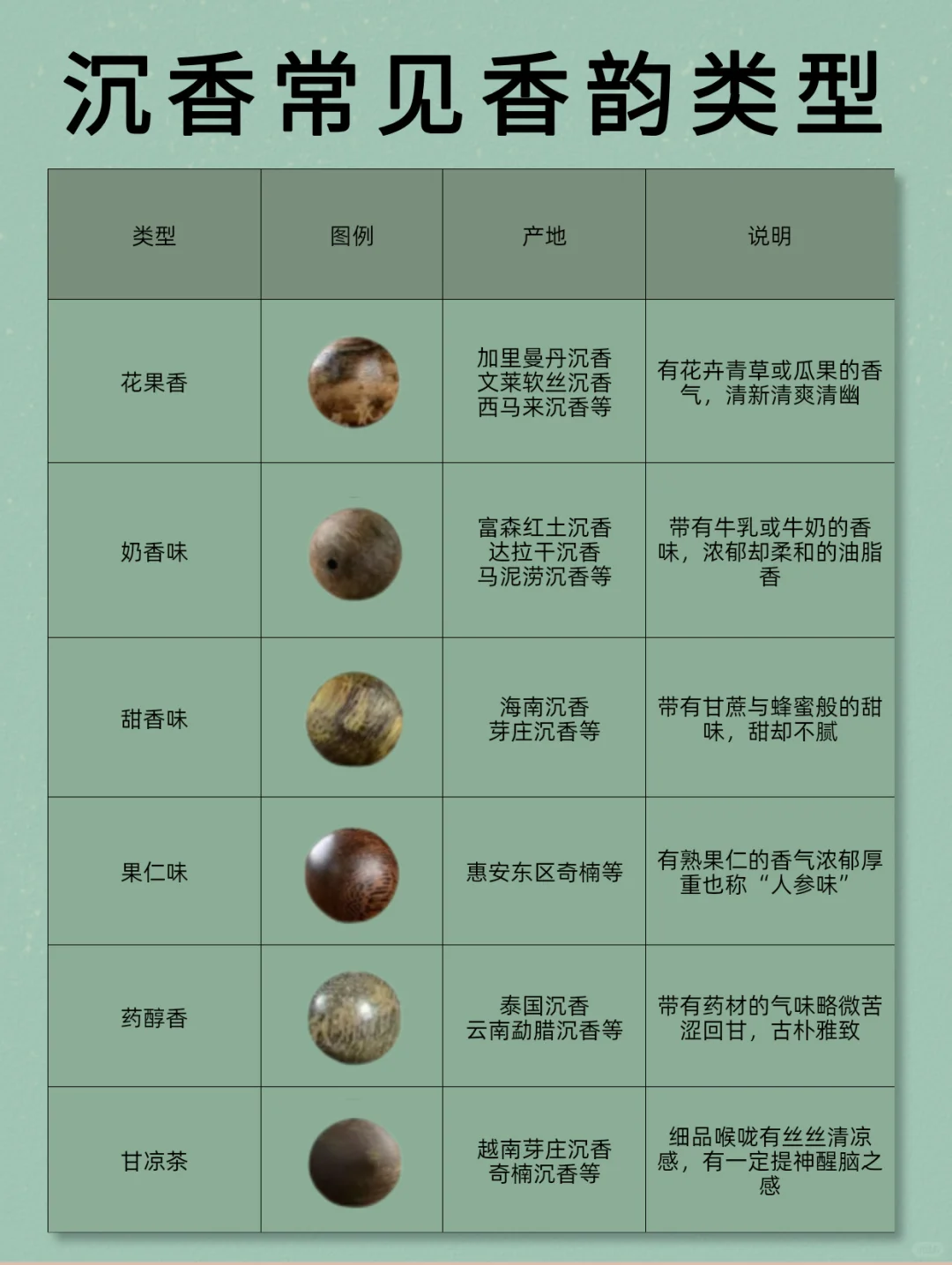 沉香常见的香韵类型有哪些❓