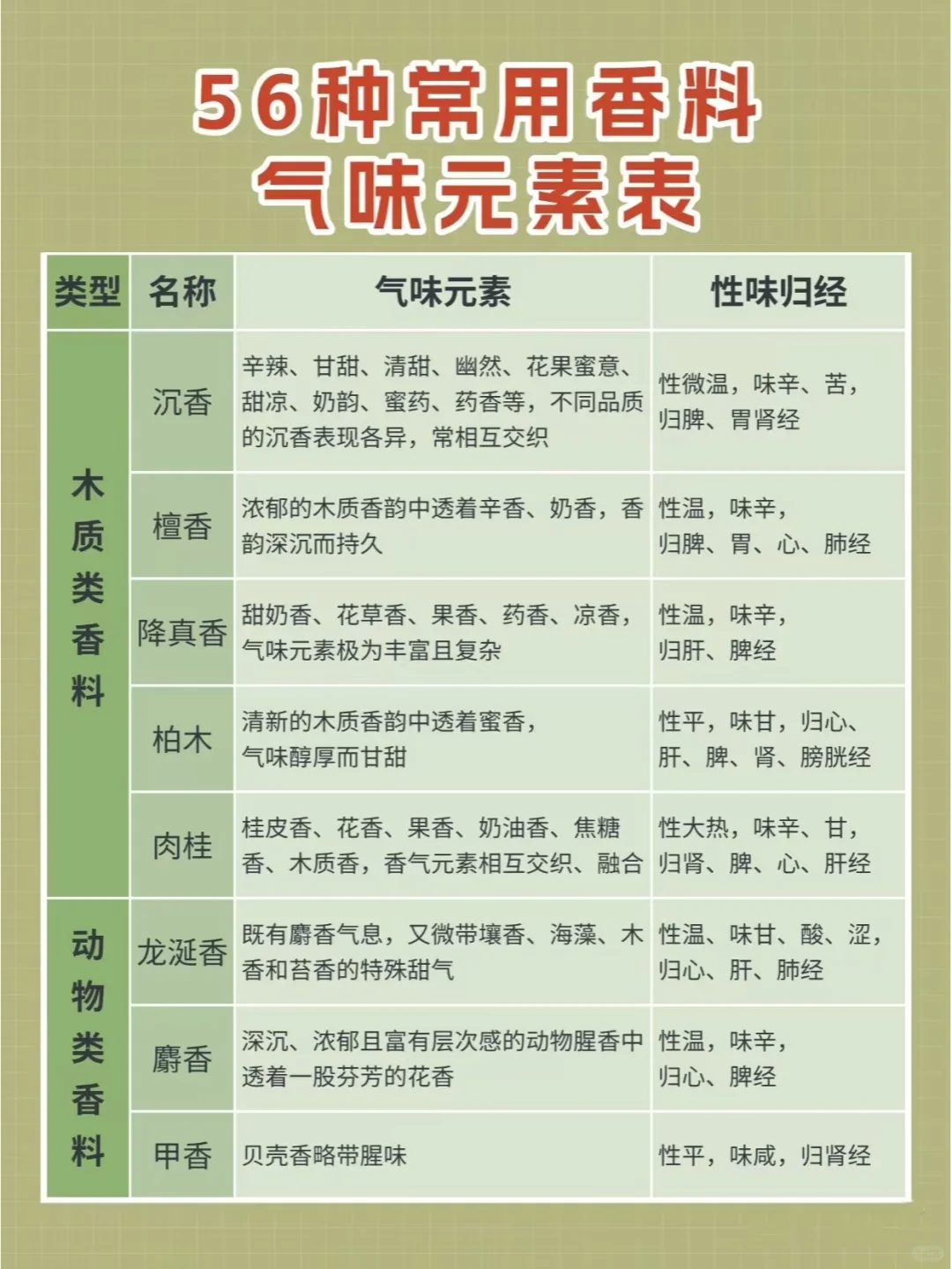 教你用气味元素分析法辨香，习香品香必藏❗