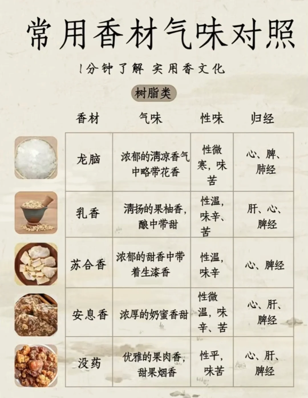 香材气味对照、香材大全