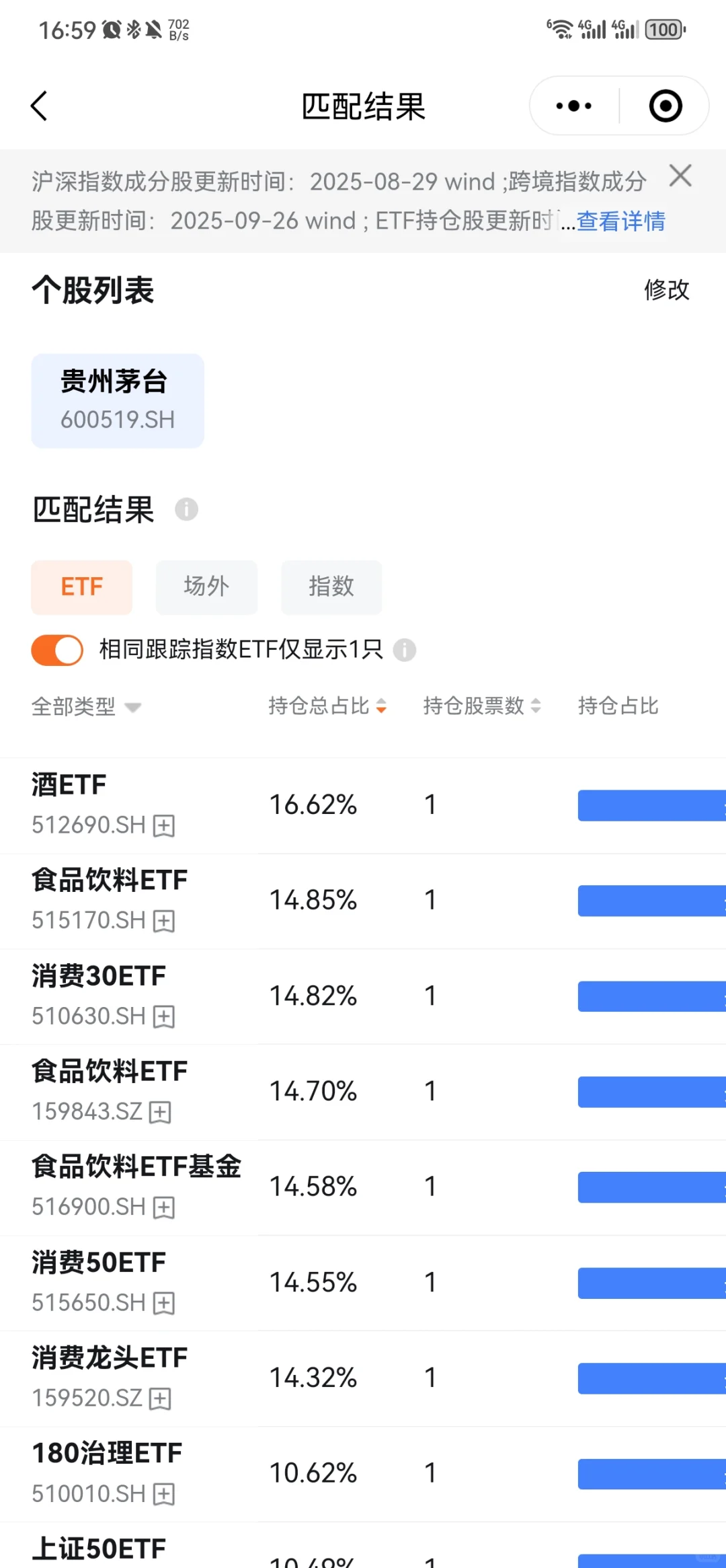 红色火箭查茅台选中证白酒ETF