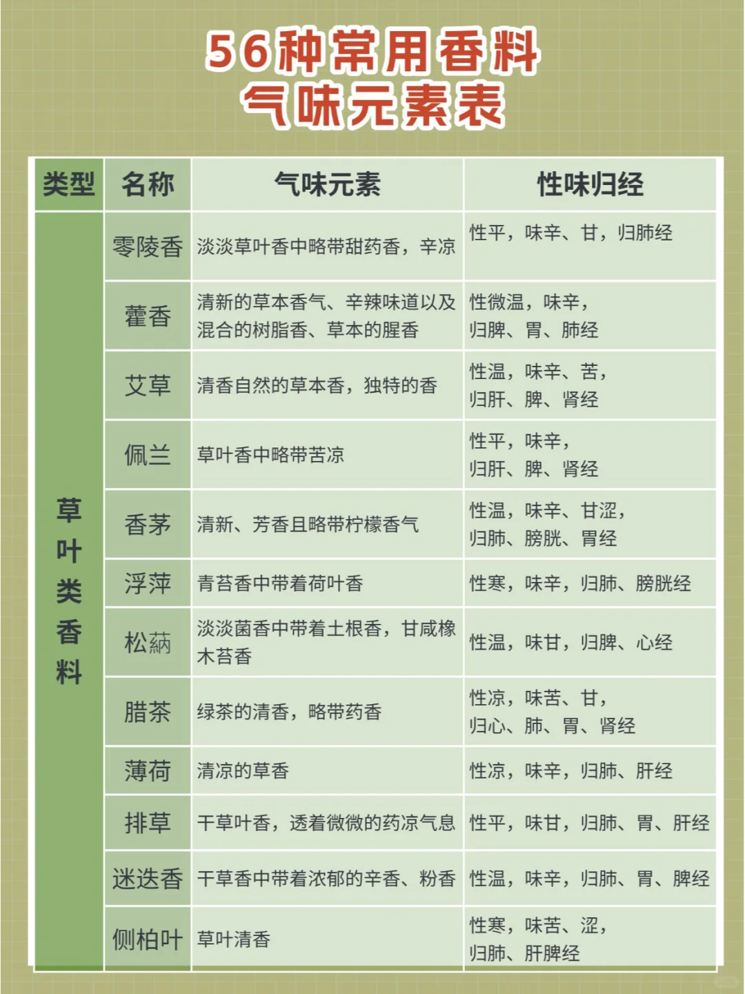 教你用气味元素分析法辨香,习香品香必藏!