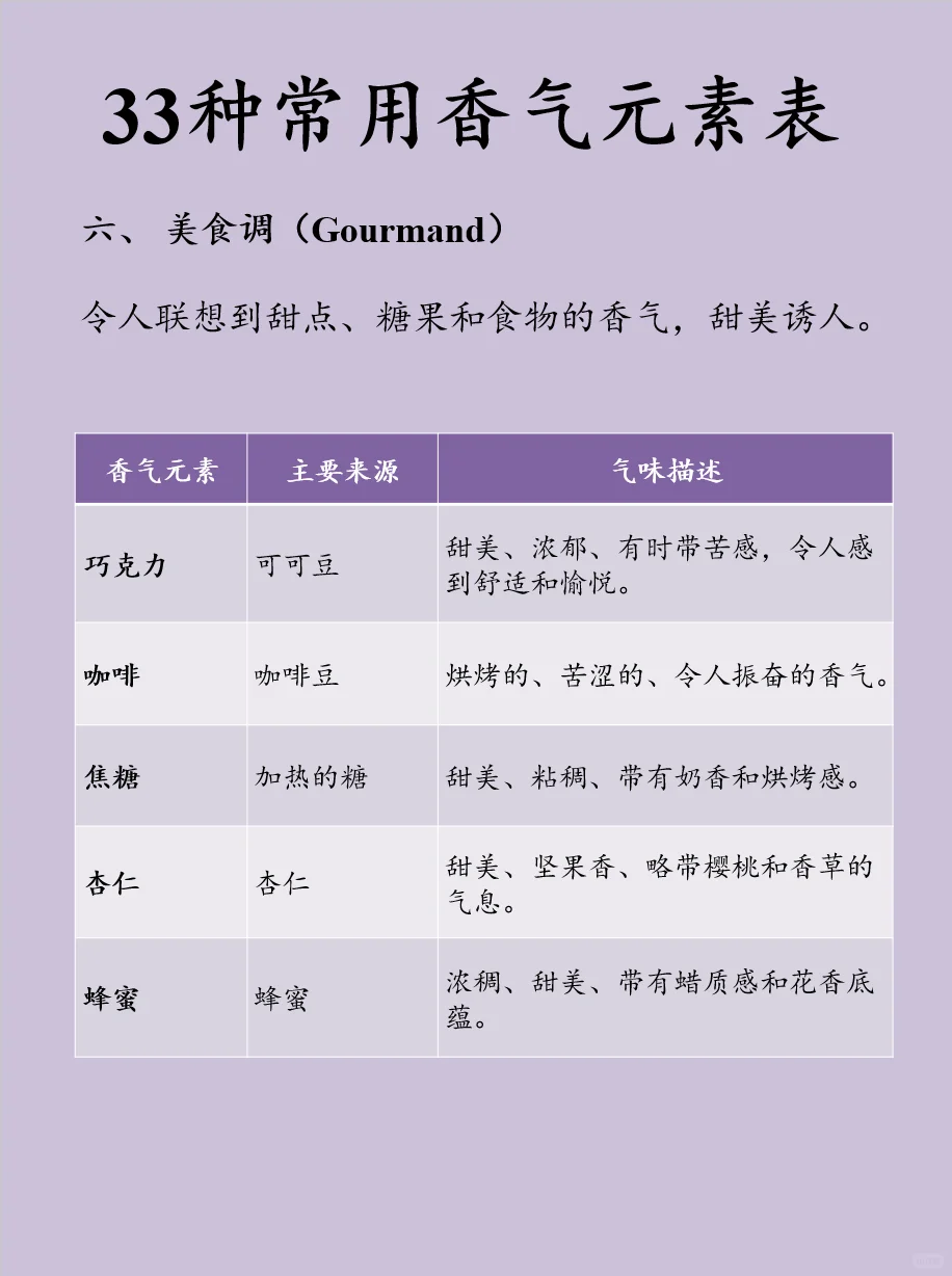 33种常用香气元素表?