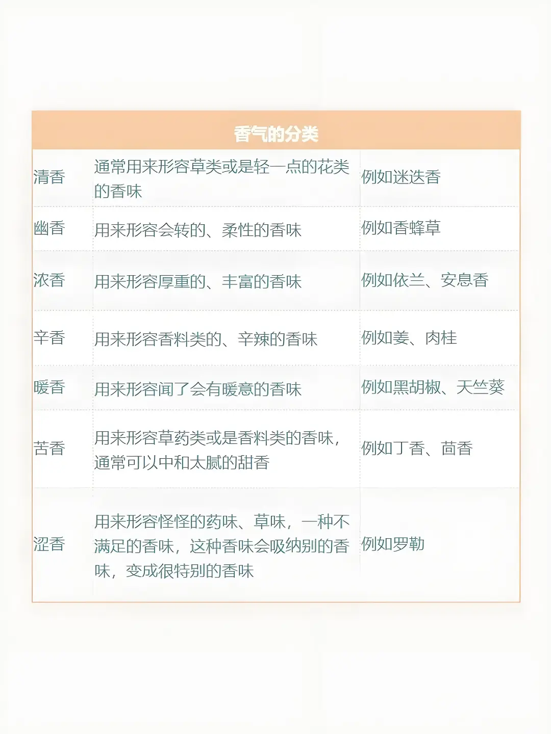 90款调性精油速查表，15种香气分类介绍