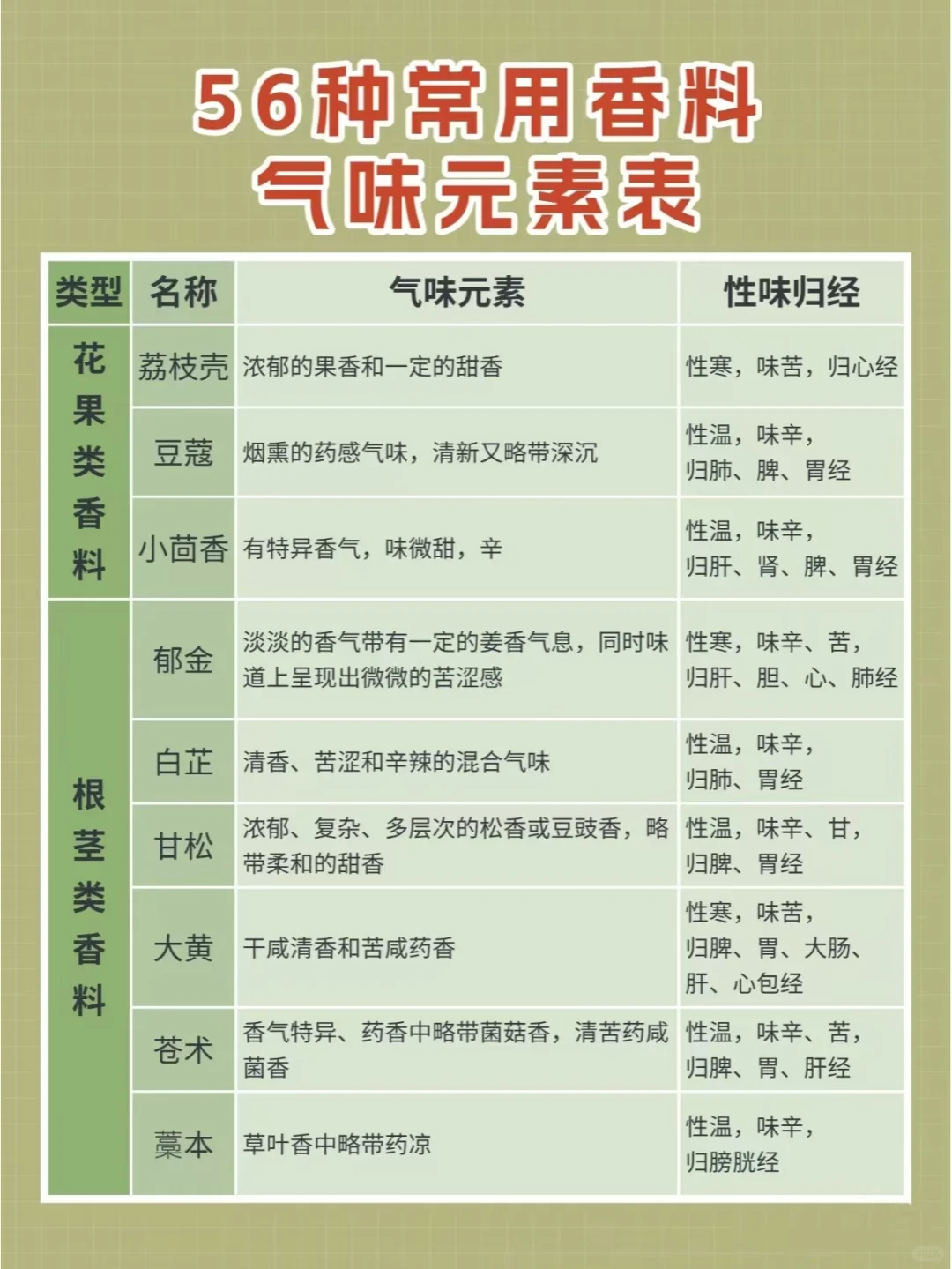 教你用气味元素分析法辨香，习香品香必藏❗