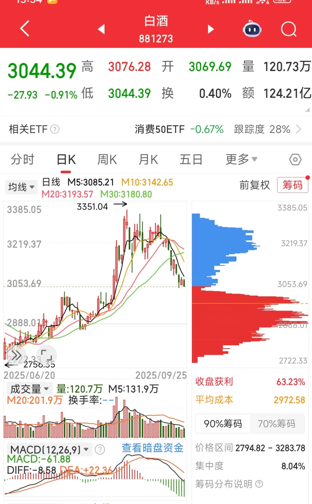 白酒啥时候止跌？