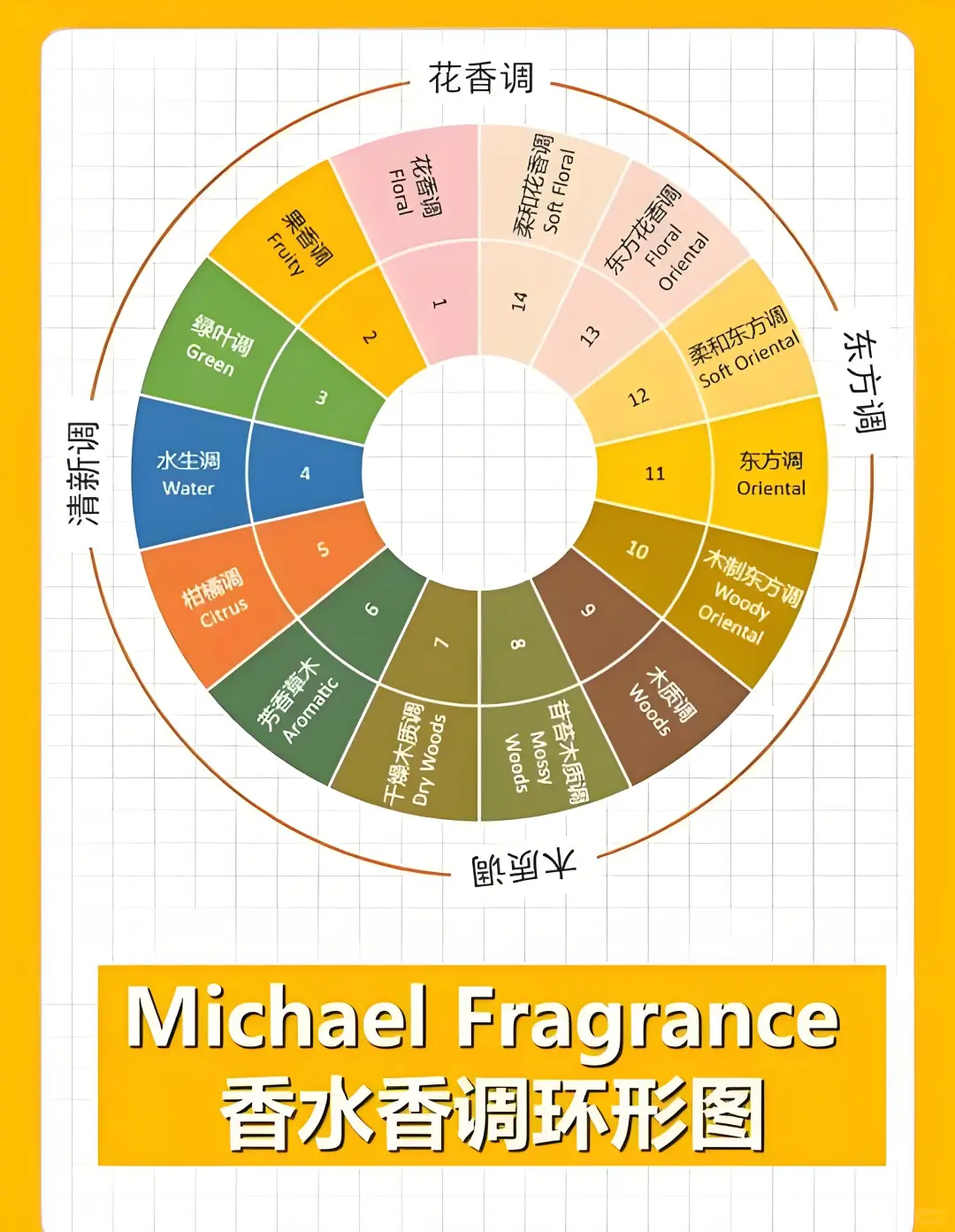 香水香调类型分类及介绍