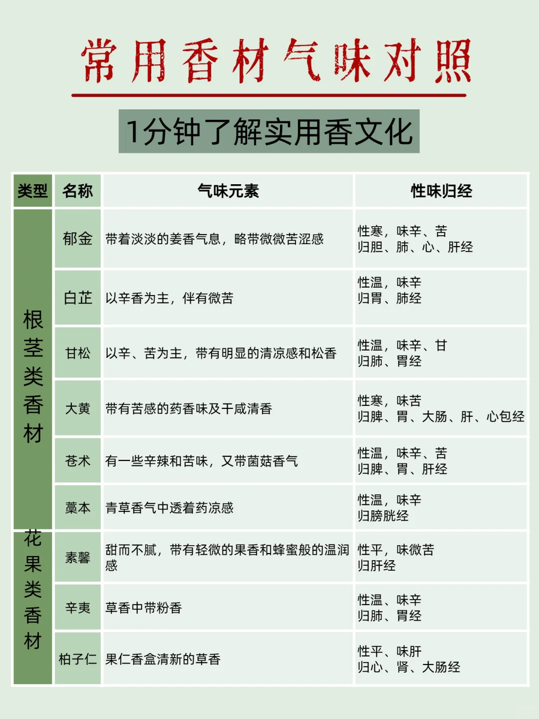 香文化｜56种常见香材深入介绍实用参考工具