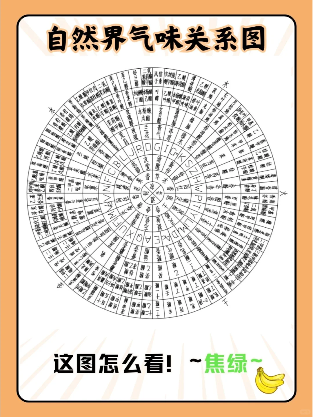 【建议收藏】调香师入门：自然界气味关系图