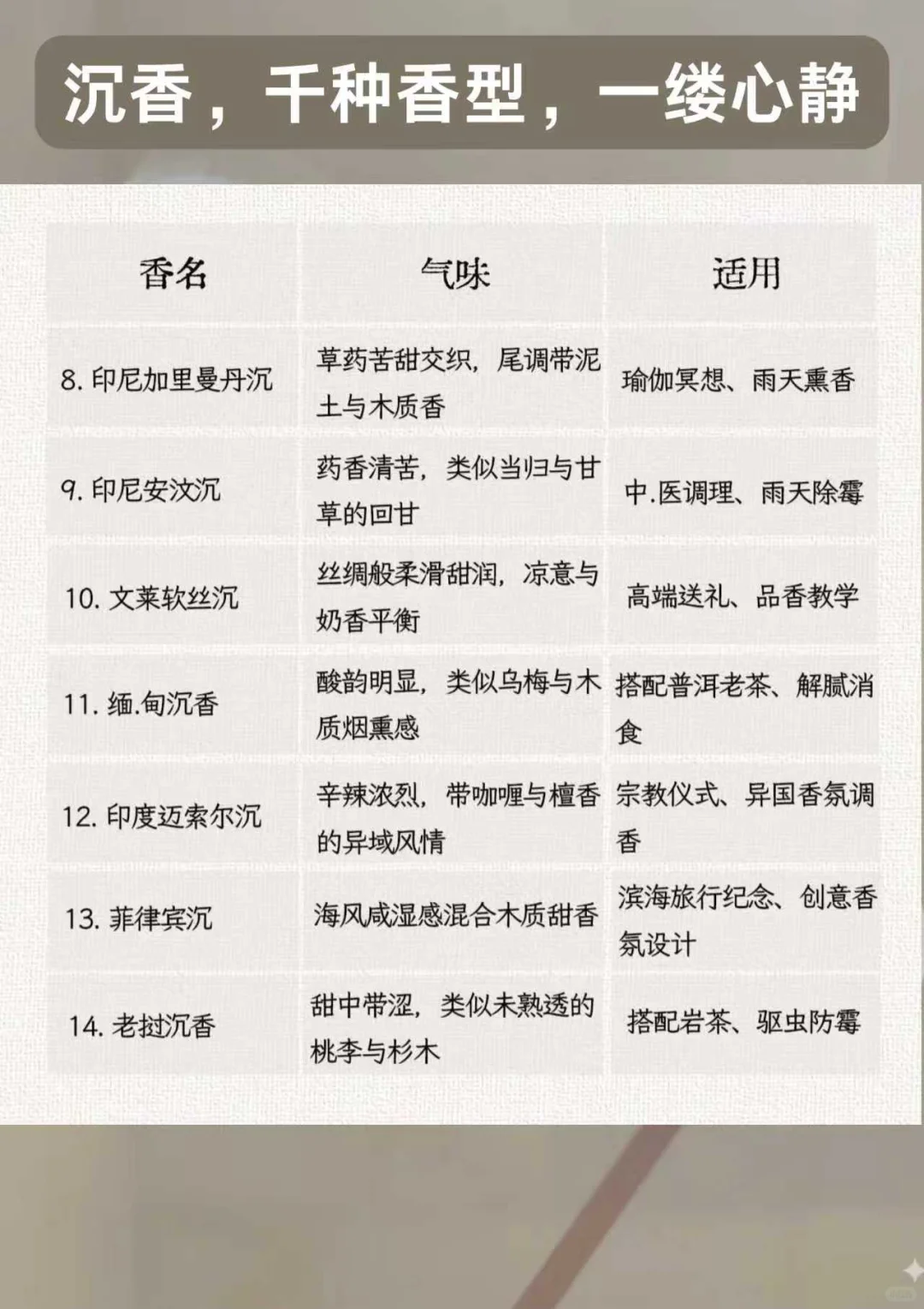 新手必收藏?20种沉香香型全解析｜