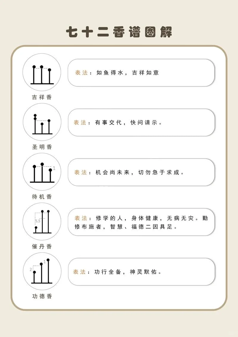 72香谱图解