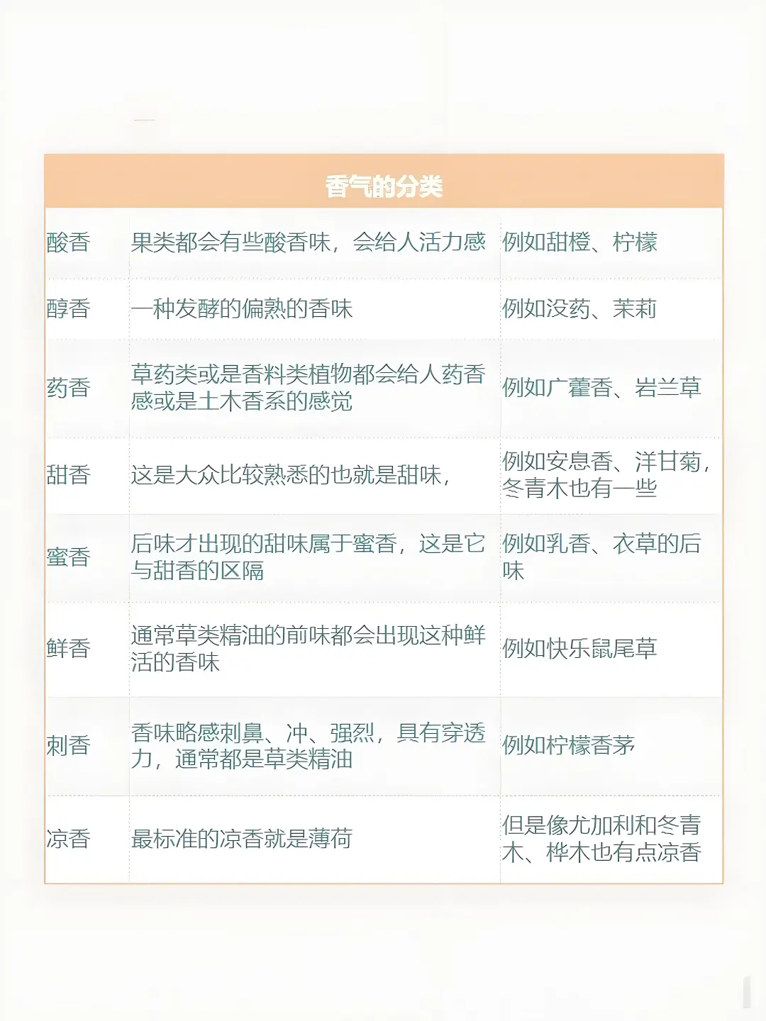 90款调性精油速查表，15种香气分类介绍