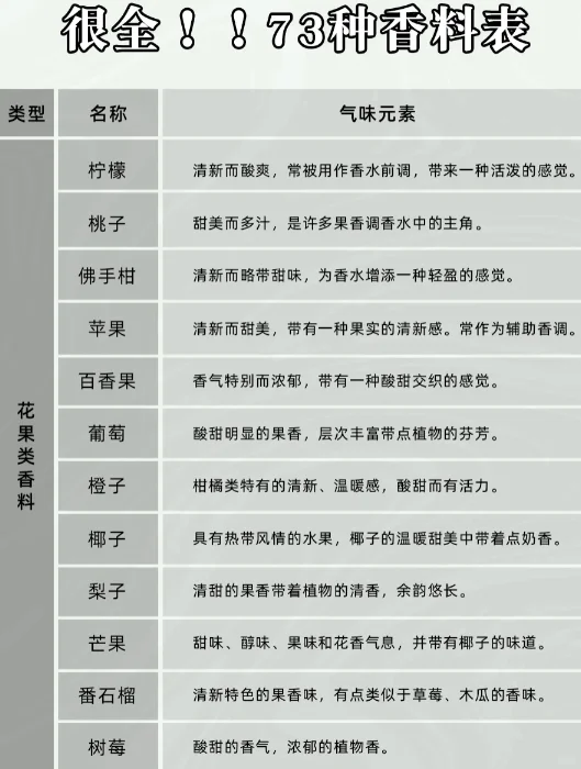 香水小知识：七十三种香料表