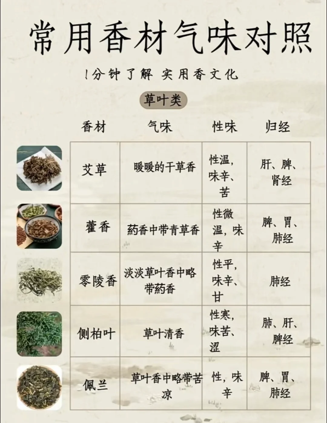 香材气味对照、香材大全