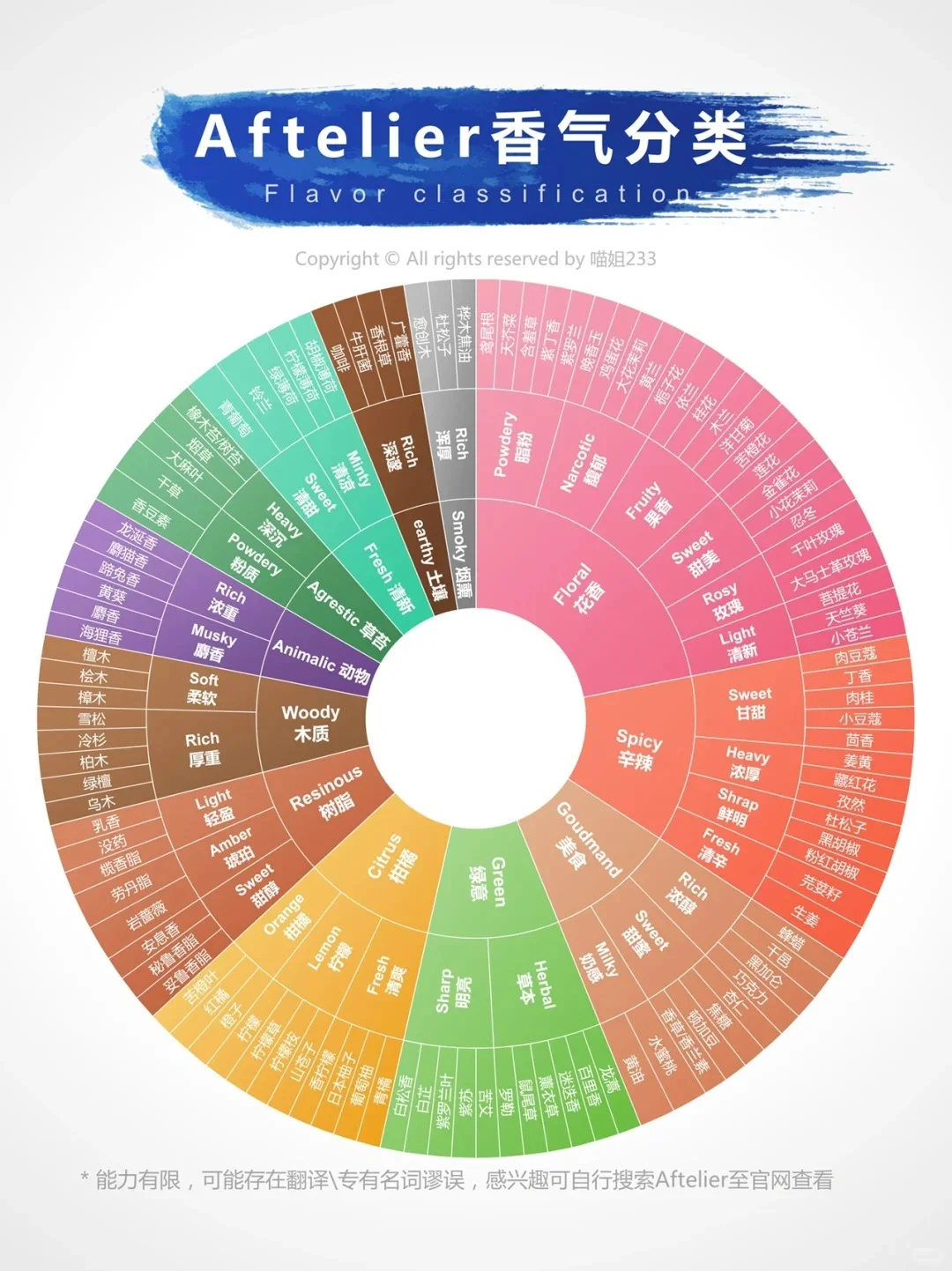 一篇看完所有【香气分类法】