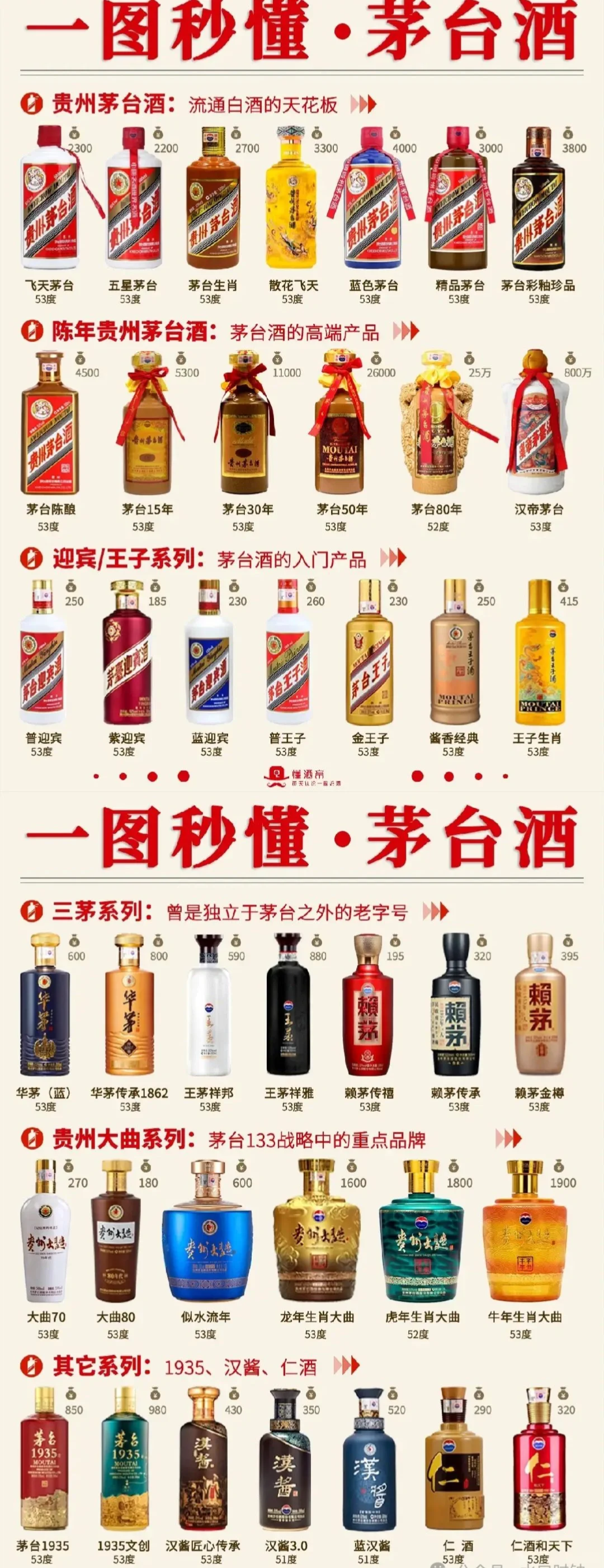 一张图教你懂茅台酒