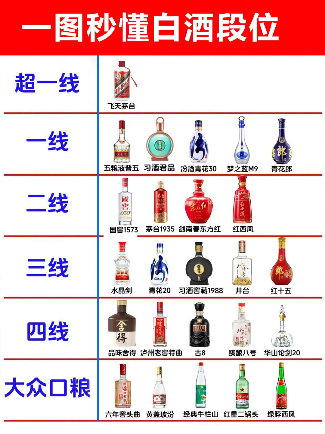 一张图❗️读懂中国知名白酒段位