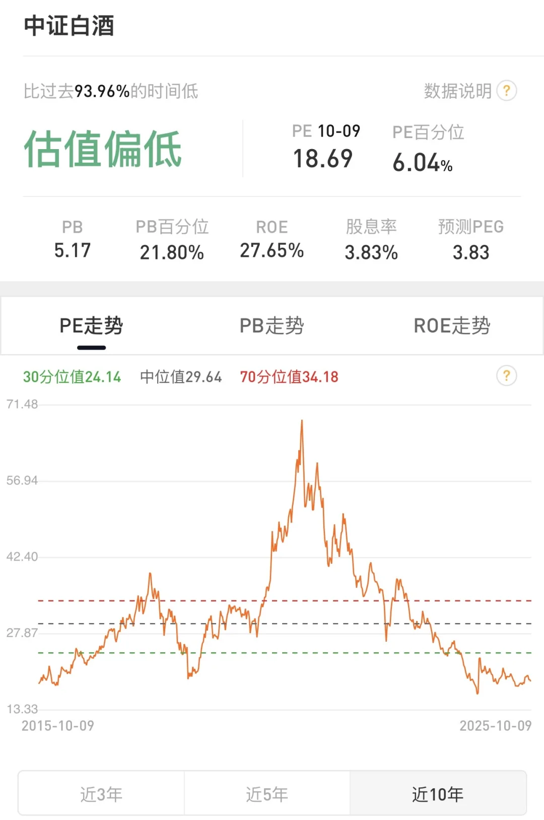 白酒加仓：3倍定投