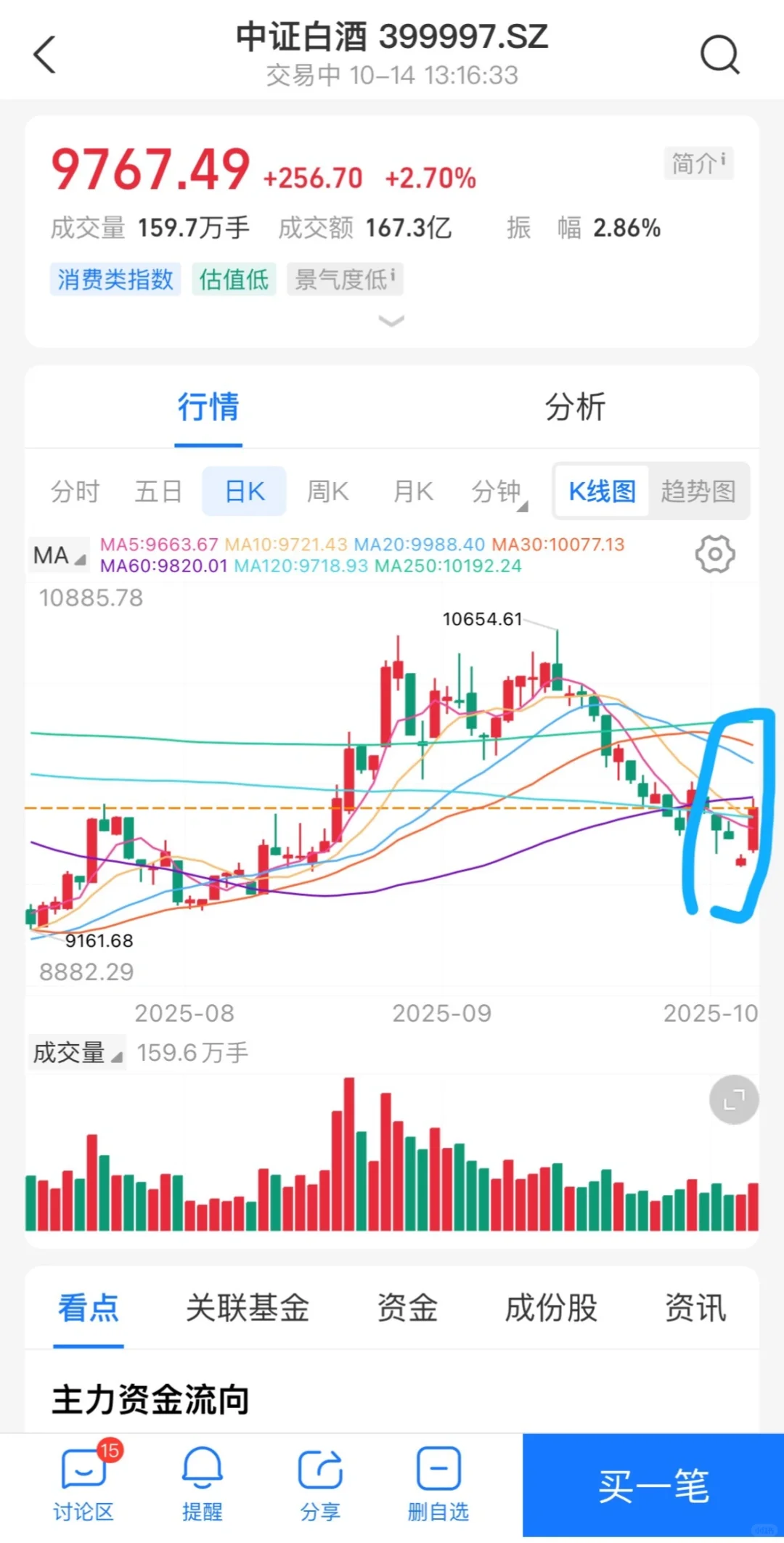 2025.10.14 白酒指数