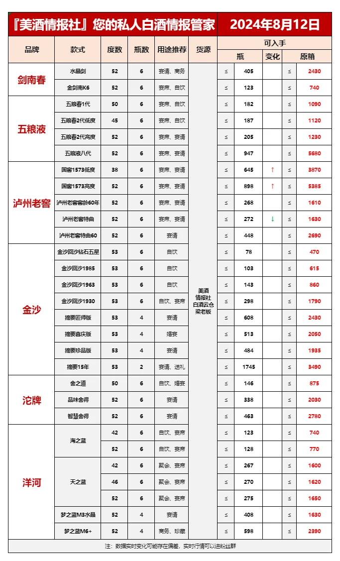 8月12日最新白酒行情❤️（别再傻傻买高价酒✅