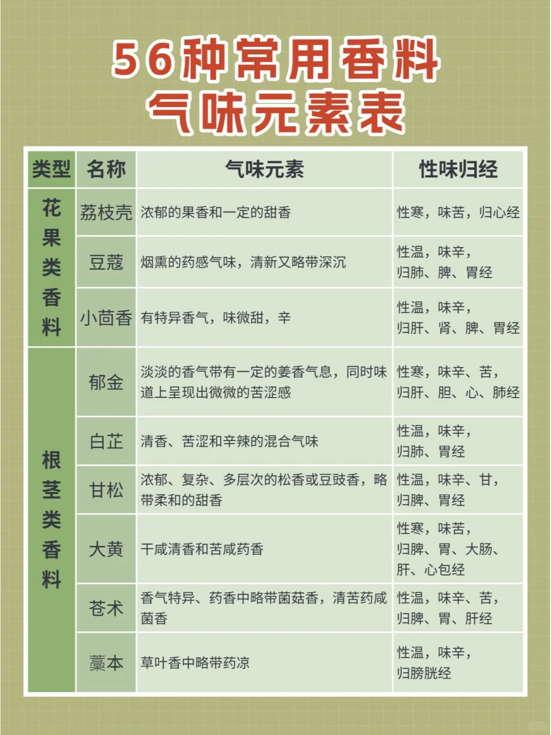 教你用气味元素分析法辨香,习香品香必藏!