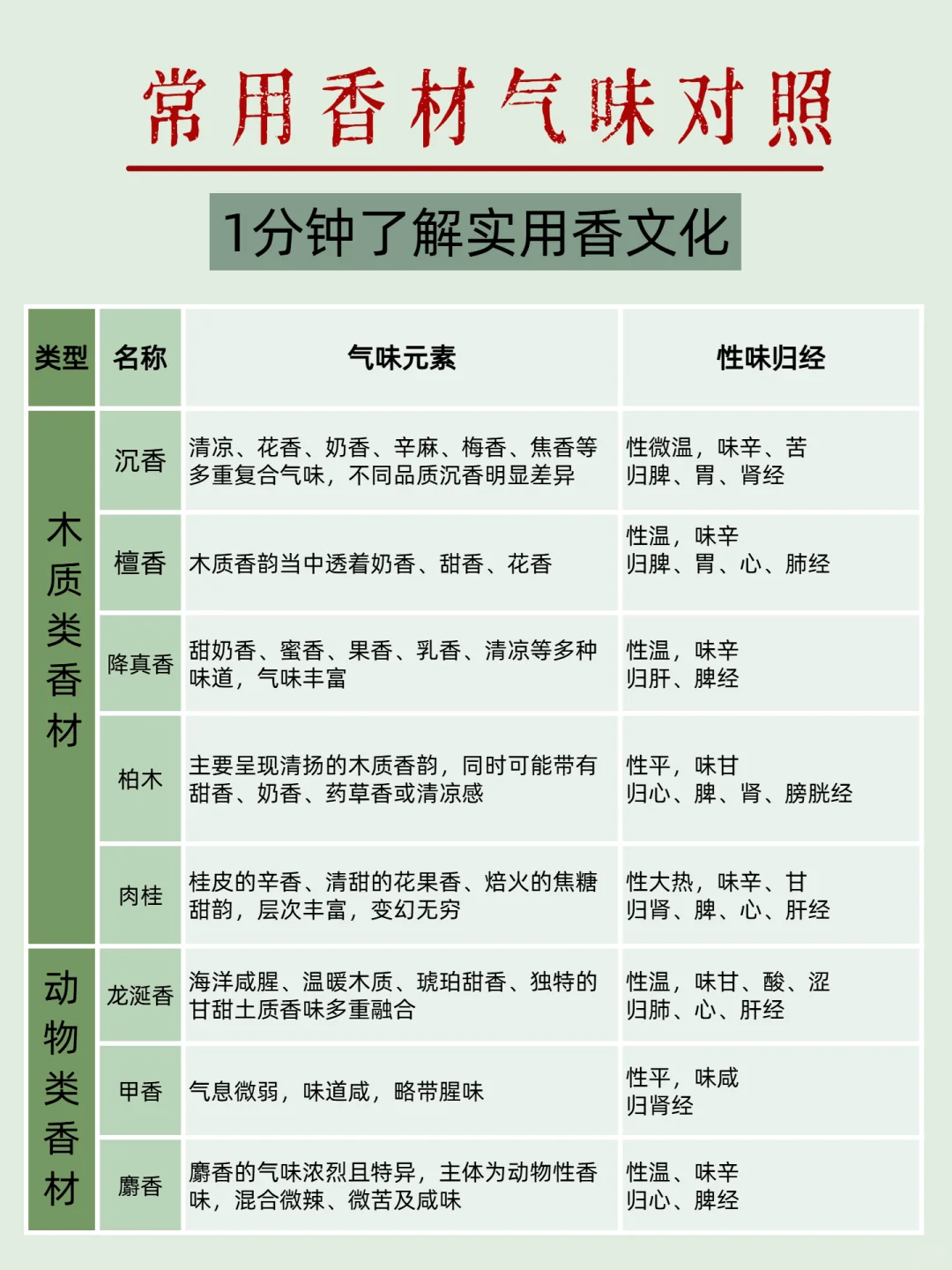 香文化｜56种常见香材深入介绍实用参考工具