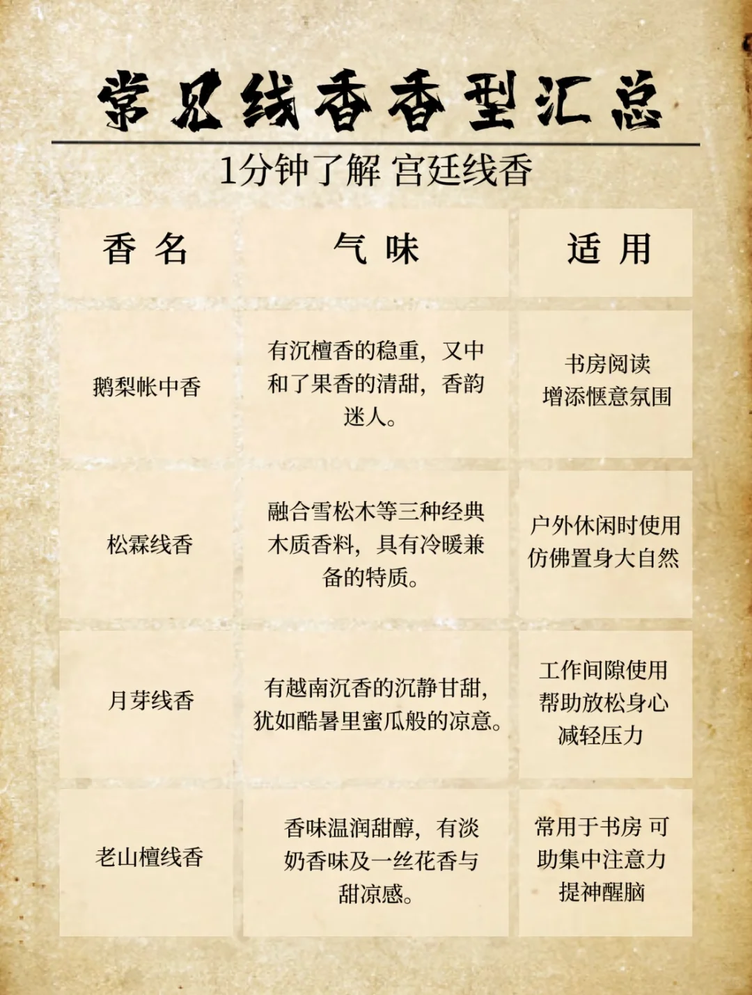 香道文化：香型汇总