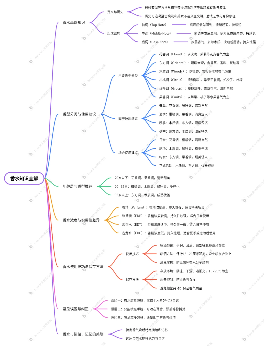 ? 香水小课堂 | 女性香水选择与使用指南