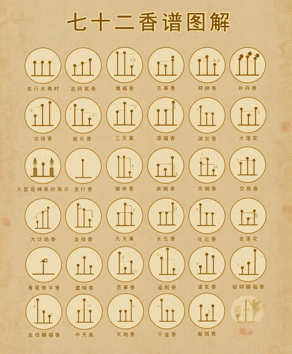 两张图教你看懂七十二香谱