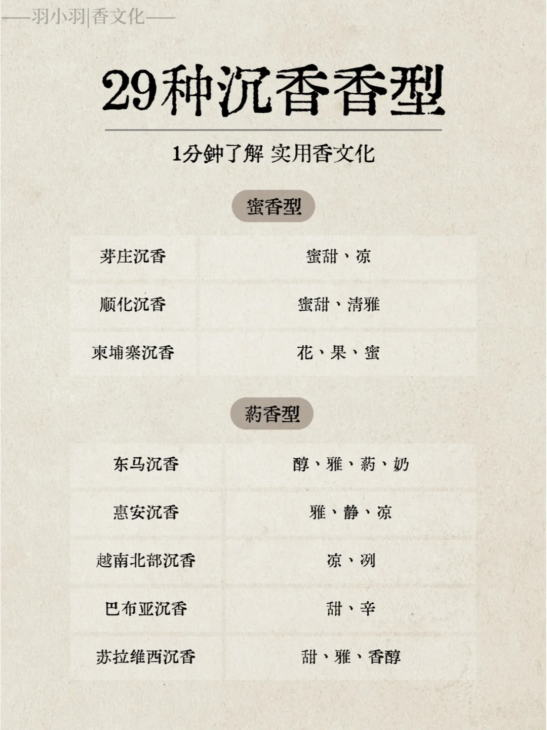 实用香文化|29种常见的沉香香型归类