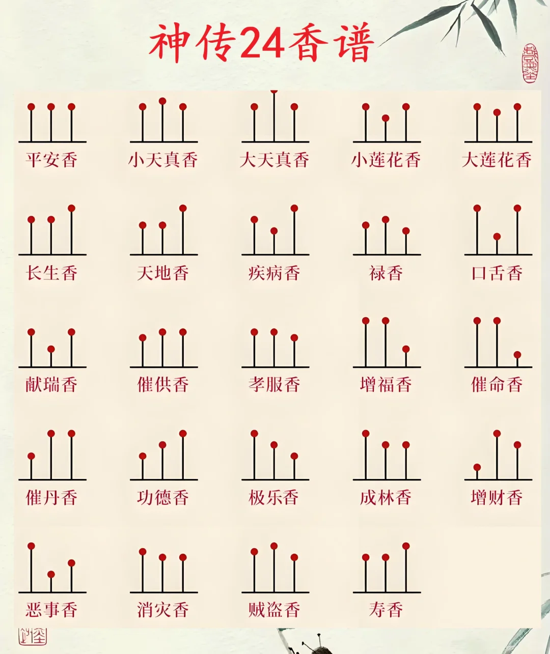 一张图看懂24香谱