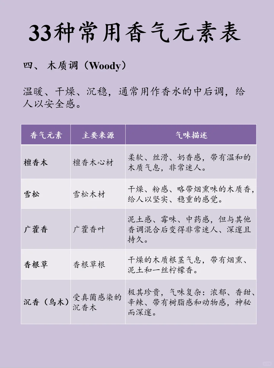 33种常用香气元素表?