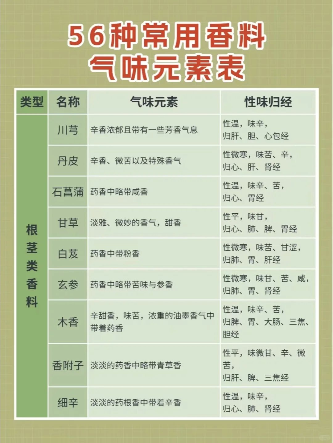 教你用气味元素分析法辨香，习香品香必藏❗