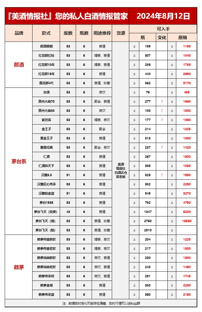 8月12日最新白酒行情❤️（别再傻傻买高价酒✅