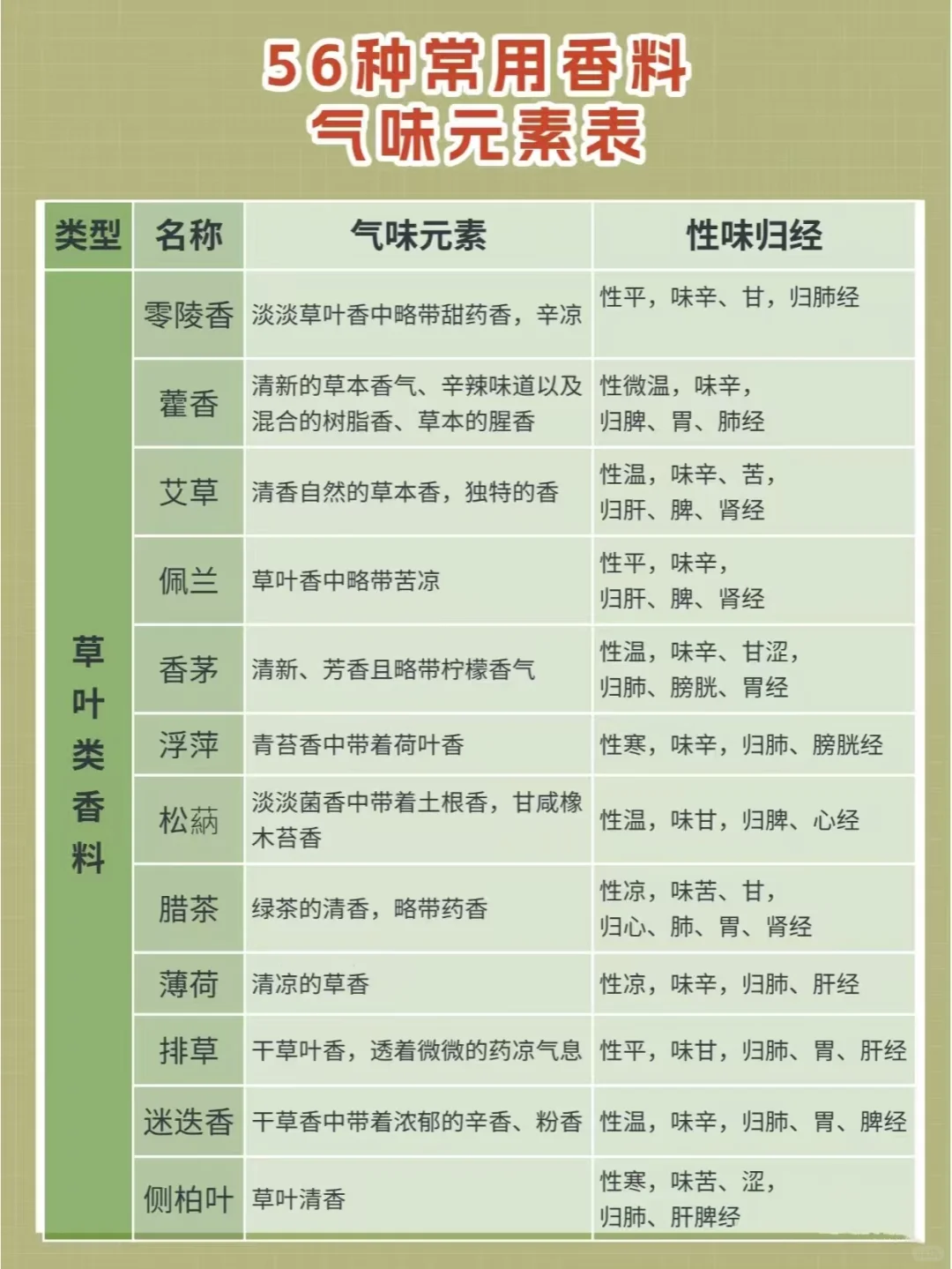 教你用气味元素分析法辨香，习香品香必藏❗