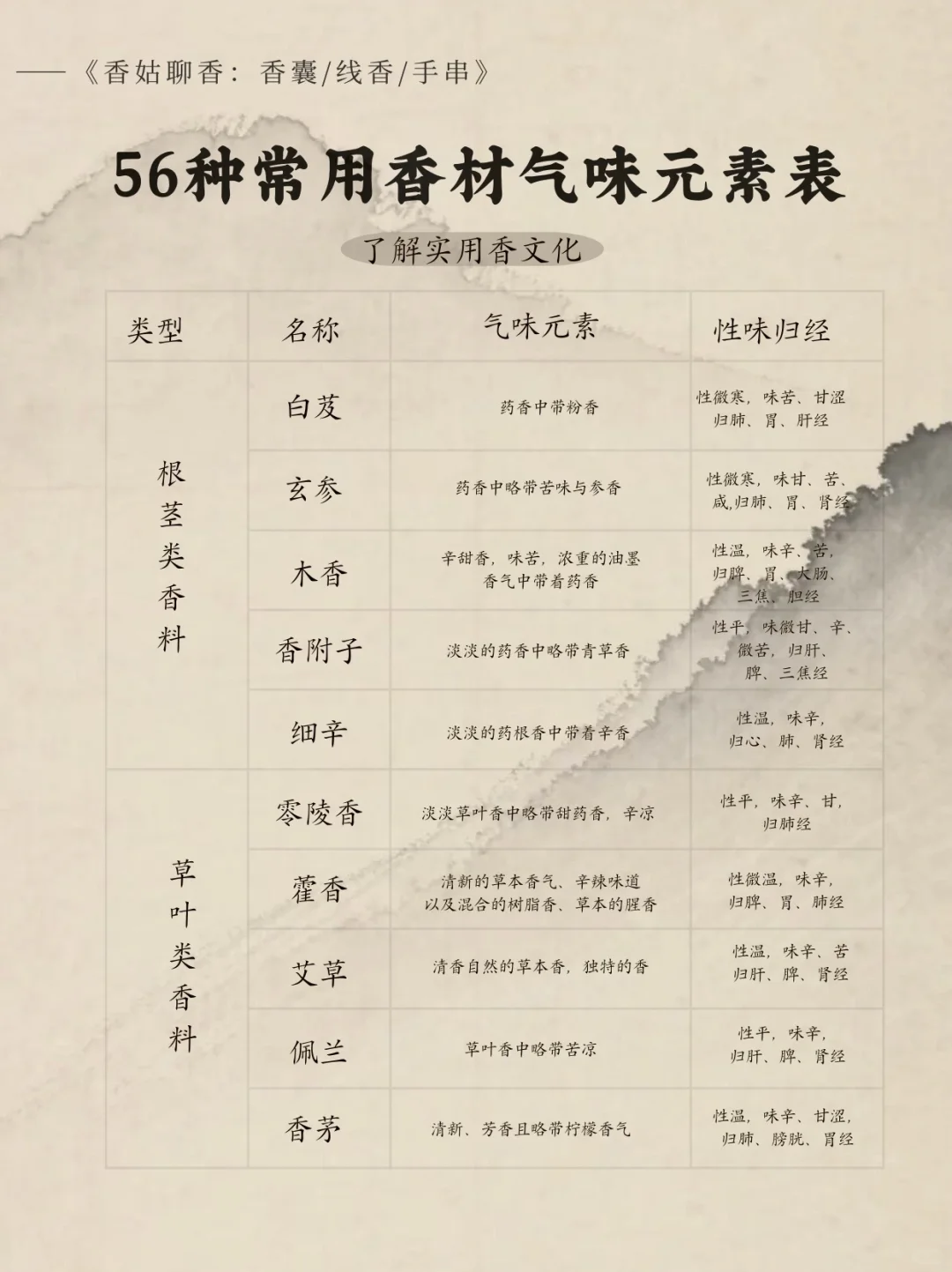 香材控们狂喜｜入香品香，香材知识大普及！