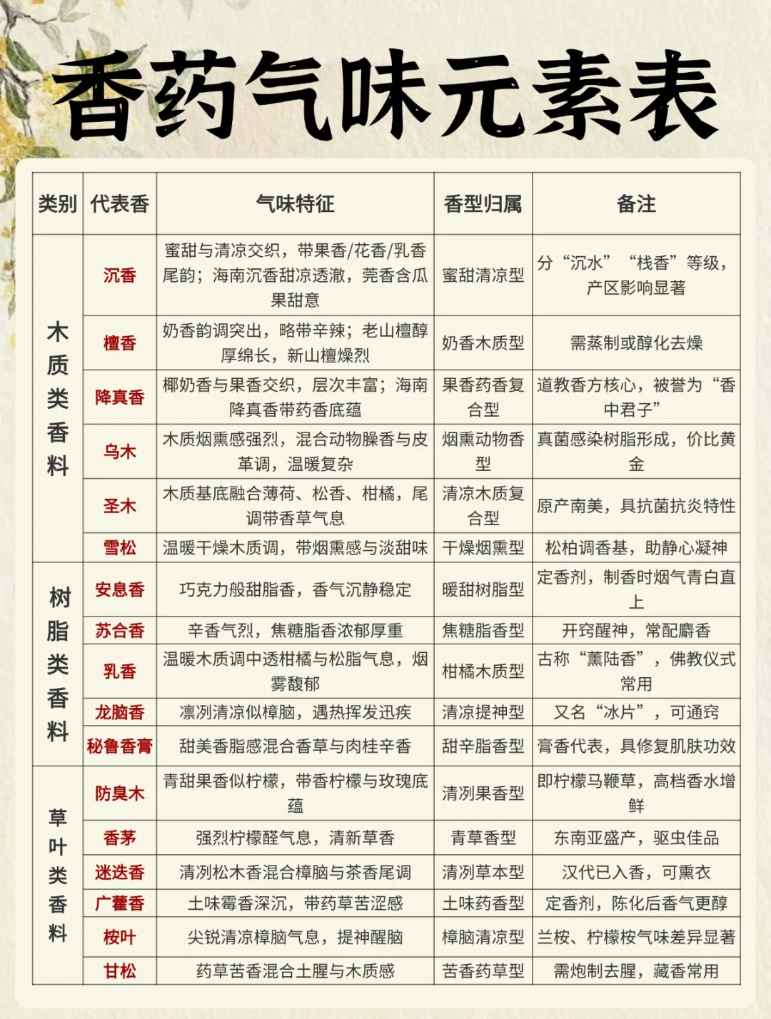 码住！传统香药气味元素表都整理出来了！