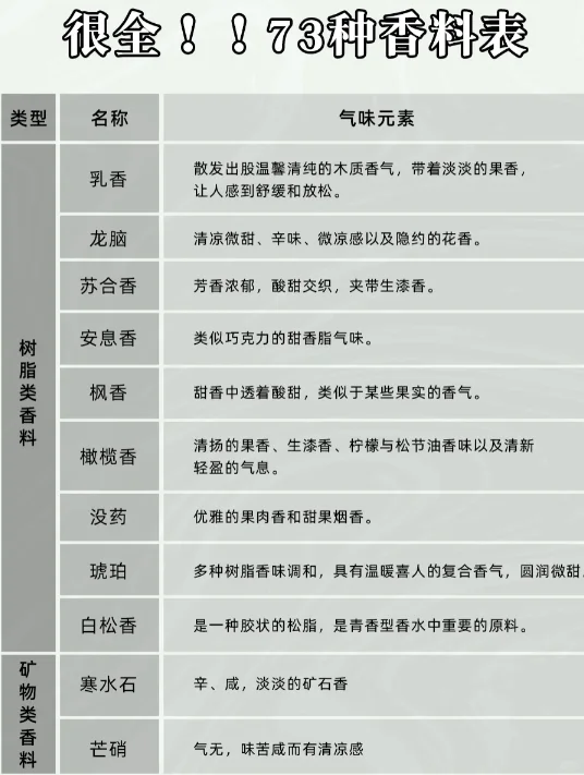 香水小知识：七十三种香料表