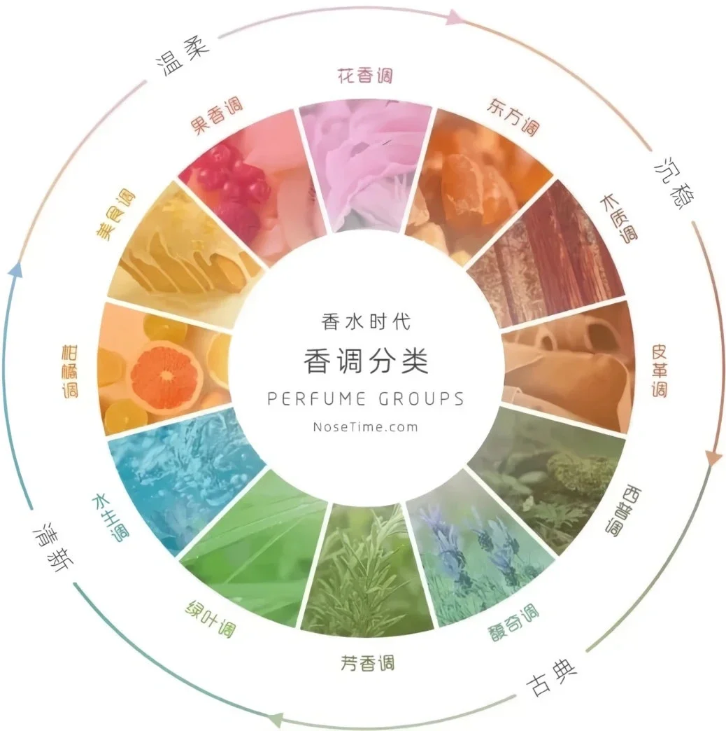 如何选香水，值得观看收藏