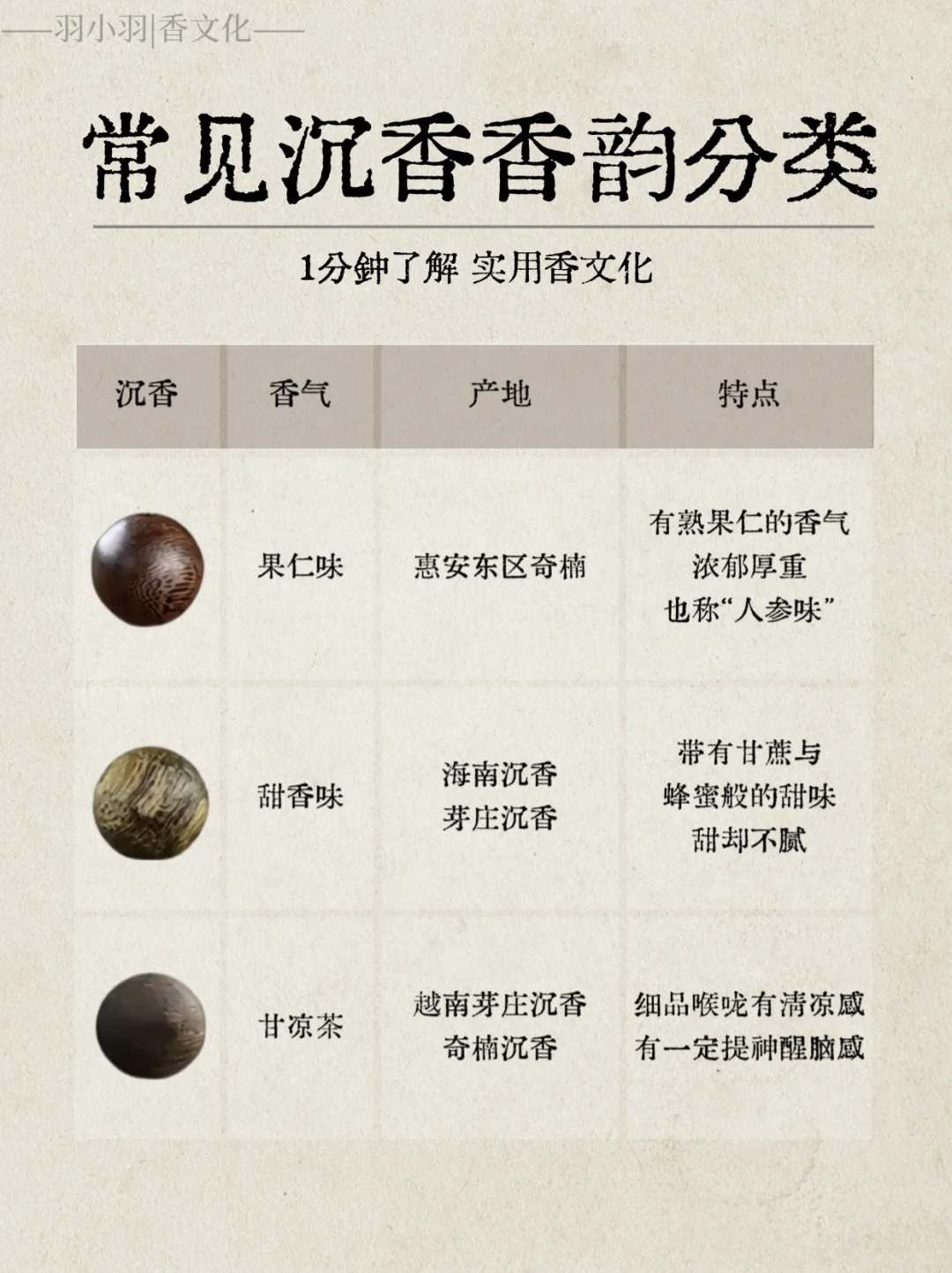实用香文化｜常见的6种沉香香韵类型分类