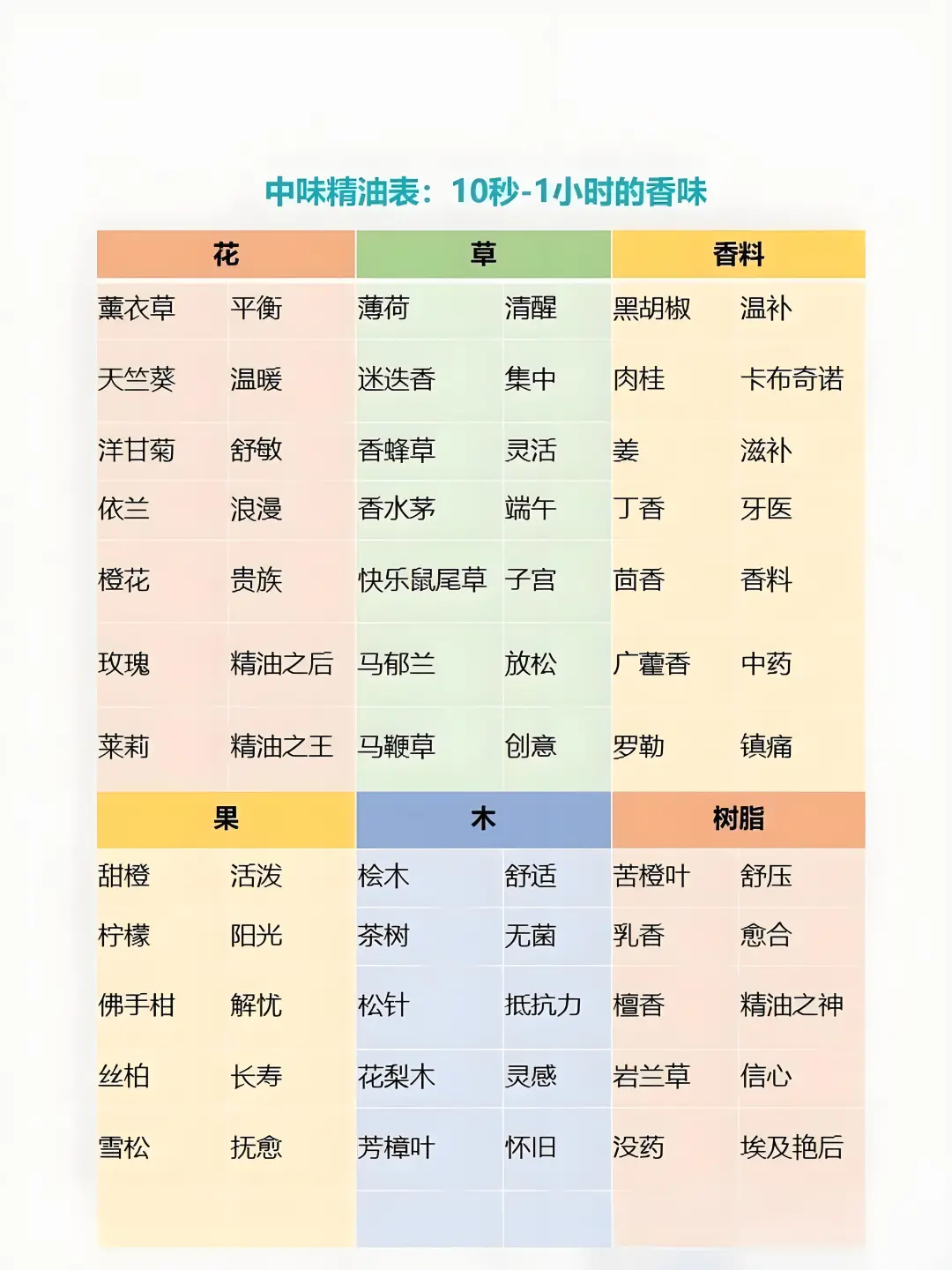 90款调性精油速查表，15种香气分类介绍