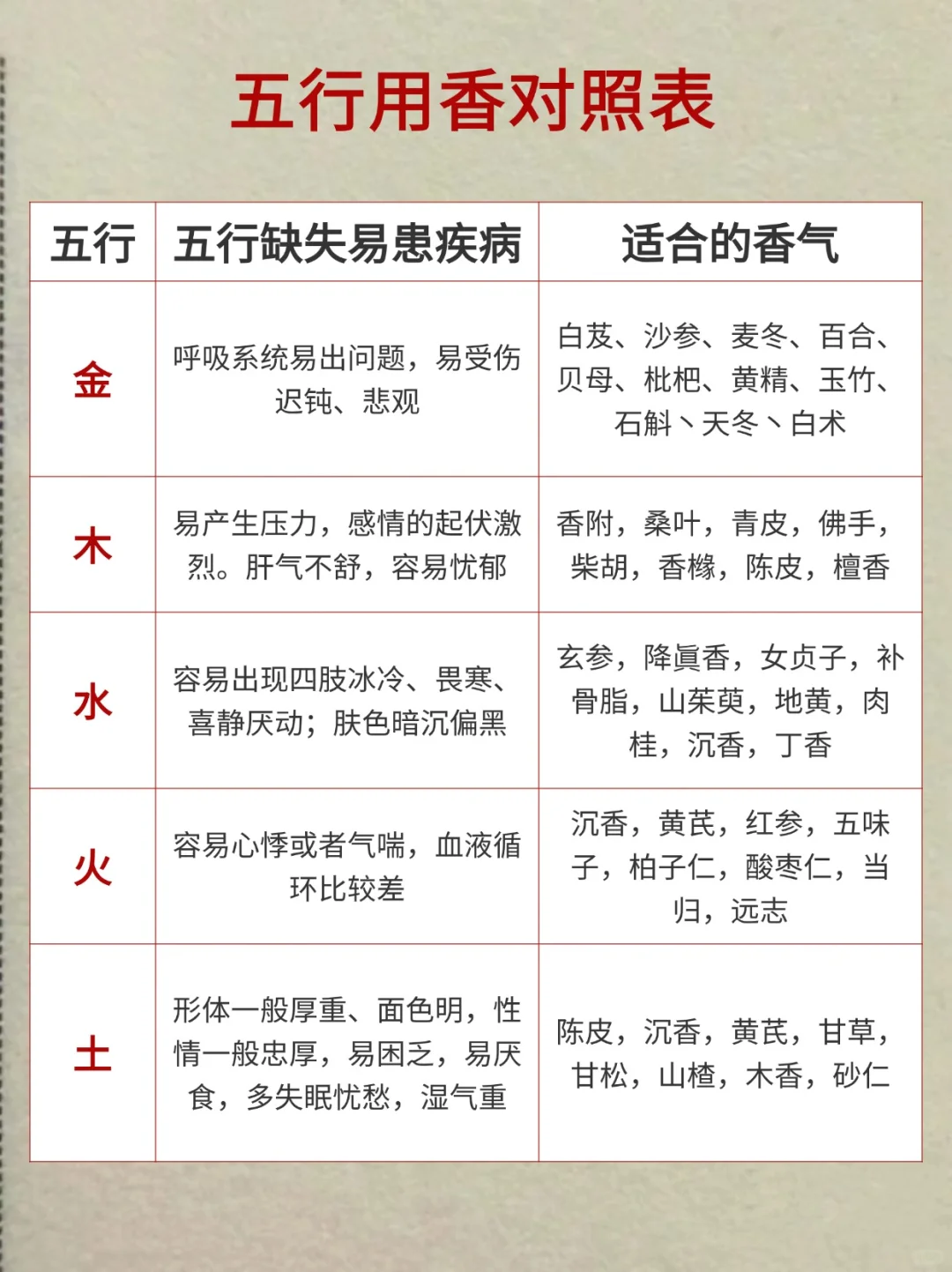 根据五行选香丨邂逅你的命中之香！