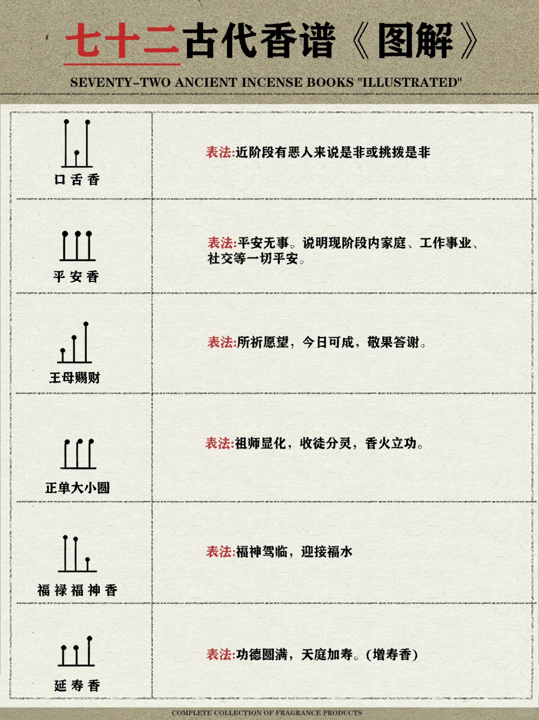 七十二古代香谱《图解》|收藏级干货‼️